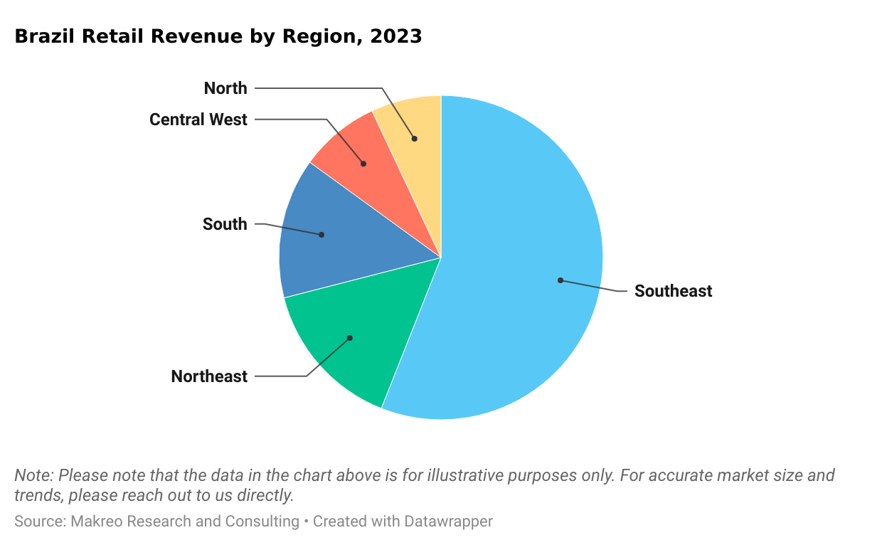 Brazil Retail Revenue by Region, 2023